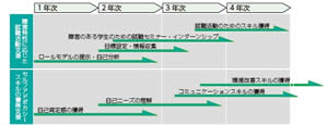 キャリア教育の流れ