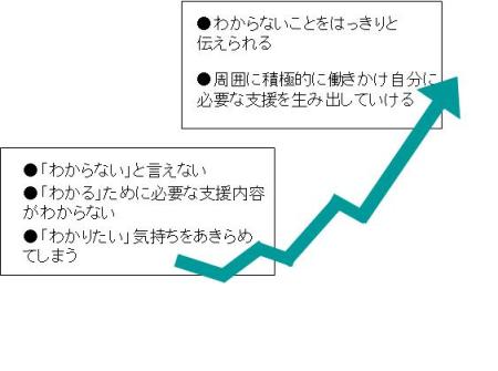 セルフアドボカシーイメージ