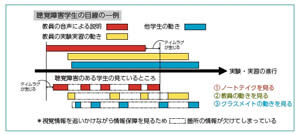 聴覚障害のある学生の目線の例