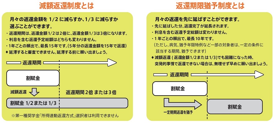 減額返還制度とは、月々の返還金額を2分の1に減らすか、3分の1に減らすか選ぶことができます。 返還期限猶予制度とは、月々の返還を先に延ばすことができます。