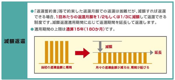 減額返還　「返還誓約書」等で約束した返還月額での返還は困難だが、減額すれば返還できる場合、1回あたりの返還月額を2分の1もしくは3分の1に減額して返還できる制度です。減額返還適用期間に応じて返還期間を延長して返還します。適用期間の上限は通算15年(180か月)です。