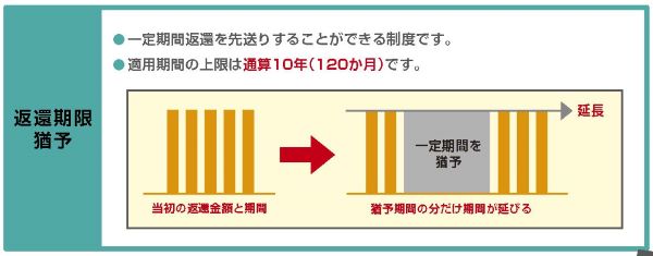 返還期限猶予　一定期間返還を先送りすることができる制度です。