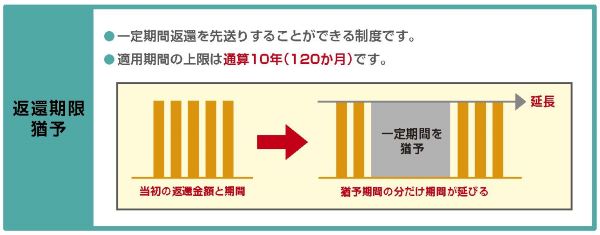 返還期限猶予　一定期間返還を先送りすることができる制度です。適用期間の上限は通算10年(120か月)です。