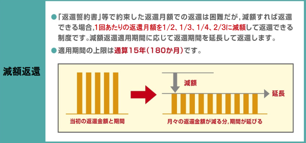 減額返還　「返還誓約書」等で約束した返還月額での返還は困難だが、減額すれば返還できる場合、1回あたりの返還月額を1/2、1/3、1/4、2/3に減額して返還できる制度です。減額返還適用期間に応じて返還期間を延長して返還します。適用期間の上限は通算15年(180か月)です。