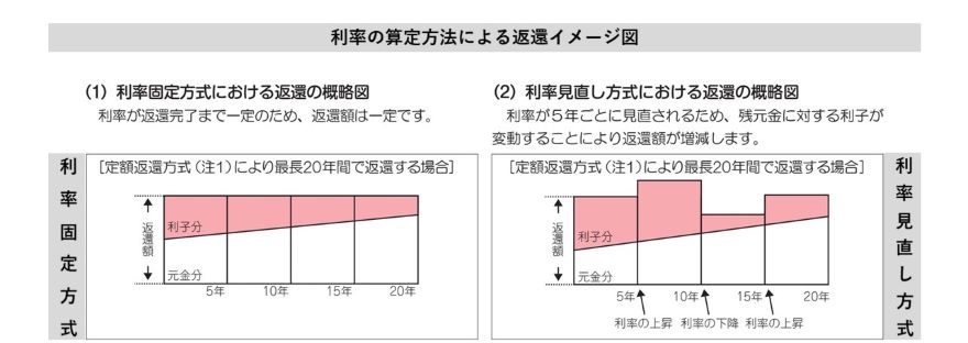 利率の算定方法による返還イメージ図
