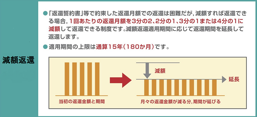 減額返還。「返還誓約書」等で約束した返還月額での返還は困難だが、減額すれば返還できる場合、1回あたりの返還月額を3分の2、2分の1、3分の1または4分の1に減額して返還できる制度です。減額返還適用期間に応じて返還期間を延長して返還します。適用期間の上限は通算15年（180か月）です。