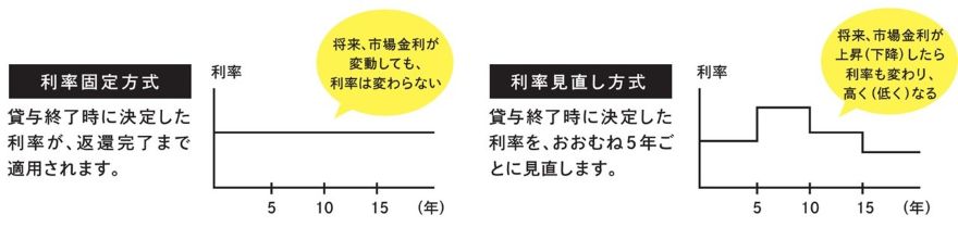利率の算定方法による返還イメージ図