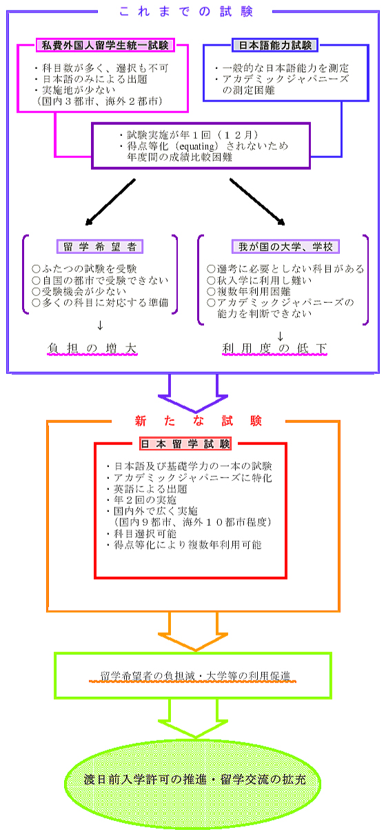 新旧試験フローチャート