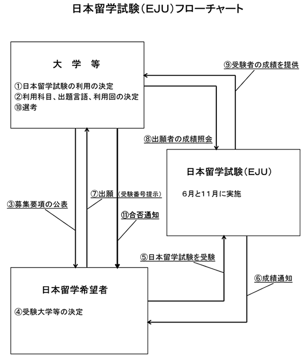 日本留学試験（ＥＪＵ）フローチャート