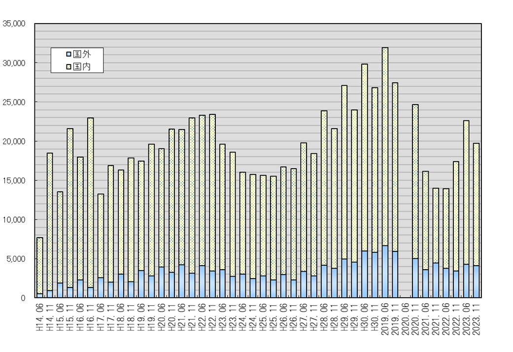 日本留学試験受験者数の推移棒グラフ（平成14年6月～）