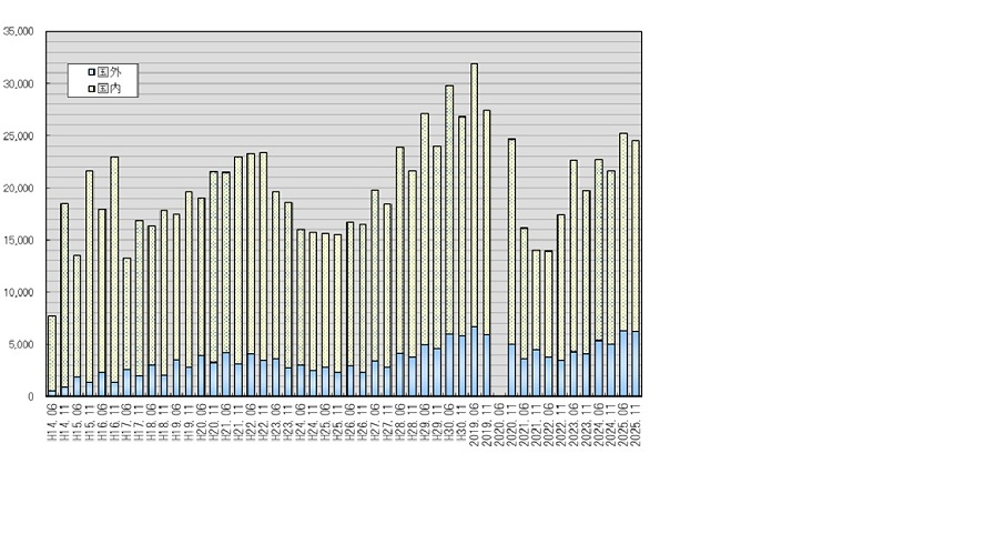 日本留学試験受験者数の推移棒グラフ（平成14年6月～）