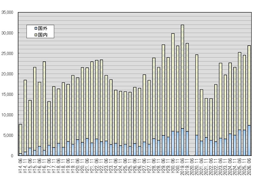 日本留学試験受験者数の推移棒グラフ（平成14年6月～）