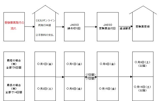 受験票再発行　手続き日数フローチャート