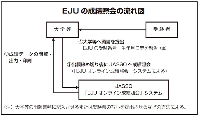 EJUの成績照会の流れ図　1.大学等へ願書を提出：EJUの受験番号・生年月日等を報告（大学等の出願書類に記入させる又は受験票の写しを提出させる等の方法による）2.出願締め切り後にJASSOへ成績照会：EJUオンライン成績照会システムによる 3.成績データの閲覧・出力・印刷