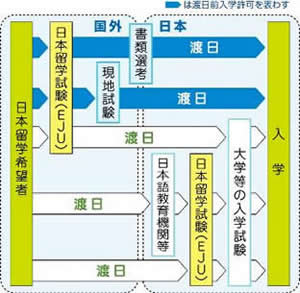 「日本留学試験を利用した渡日前入学許可」の仕組み