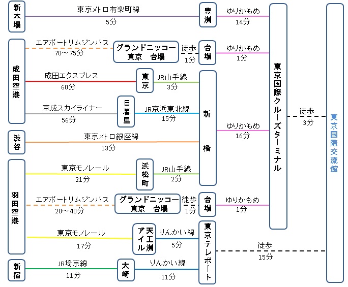 空港からのアクセス