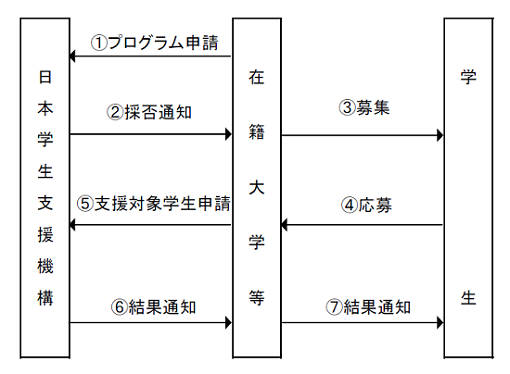 申請から採用決定までの流れ