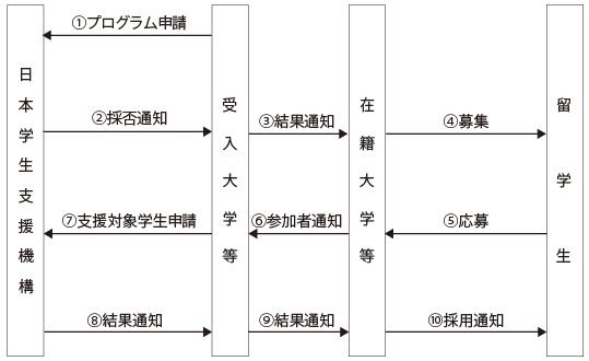 申請から採用決定までの流れ