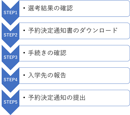 STEP1選考結果の確認、STEP2予約決定通知書のダウンロード、STEP3手続きの確認、STEP4入学先の報告、STEP5予約決定通知の提出