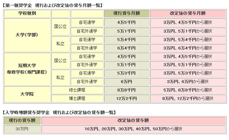 第一種奨学金の貸与月額 および入学時特別増額貸与奨学金の貸与額の追加について Jasso