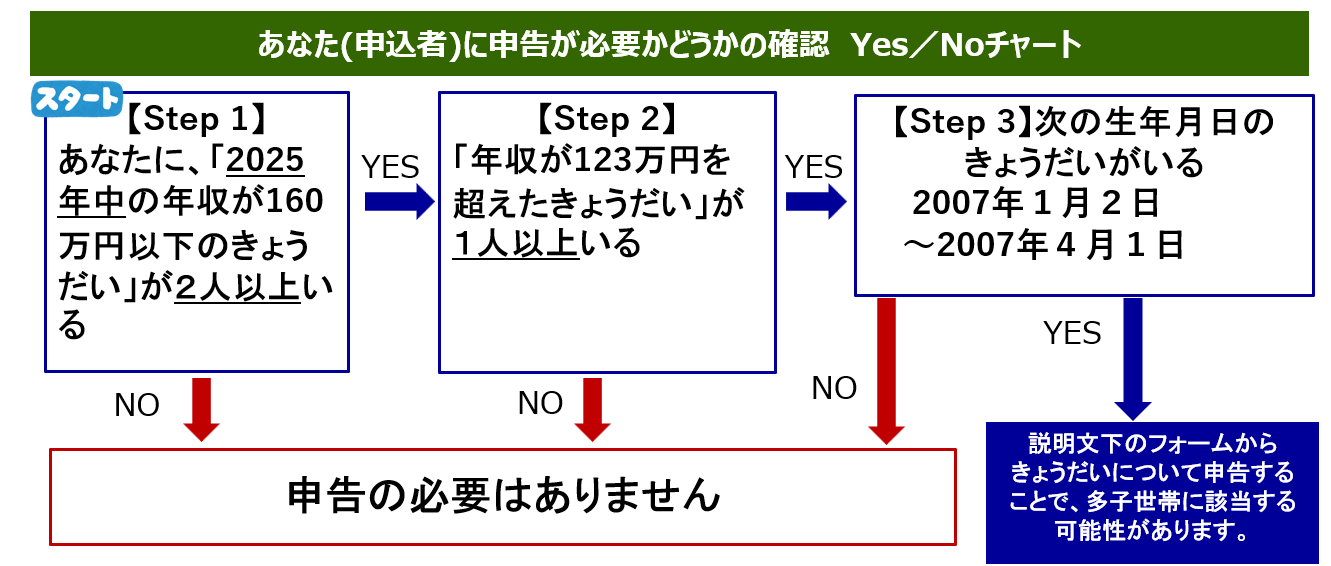 あなた（申込者）に申告が必要かどうかの確認　Yes/Noチャート