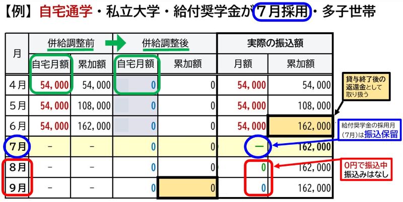 併給調整後の自宅月額が0円の場合の説明