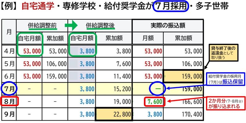 併給調整後の自宅月額が0円ではなく貸与月額がある場合の説明