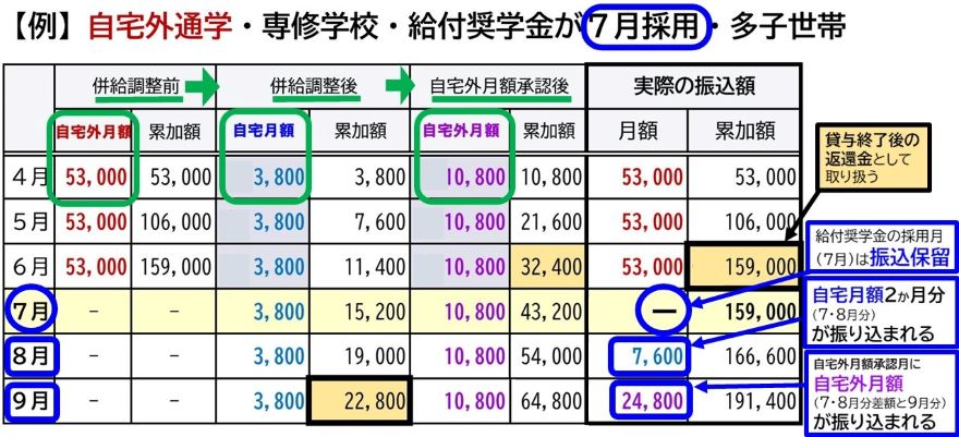 【例】第一種奨学金で自宅外月額を受け取っていた者が給付奨学金（多子世帯）に採用の場合の説明