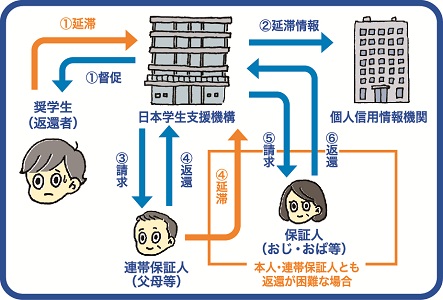 人的保証制度－返還を延滞した場合－図解