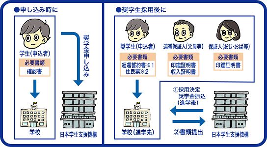 人的保証制度-奨学金申込時・採用後の手続き-図解