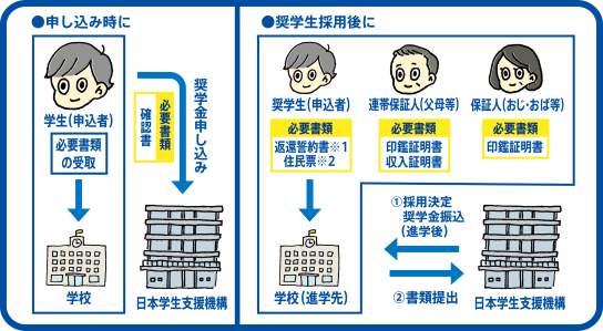 人的保証制度-奨学金申込時・採用後の手続き-図解