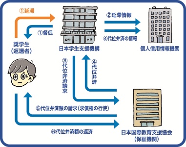 機関保証制度－奨学金を延滞した場合－