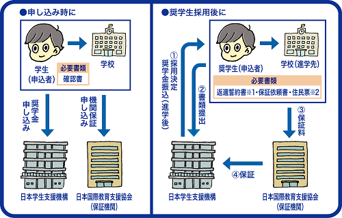 機関保証制度－奨学金申込時・奨学生採用後の手続き－