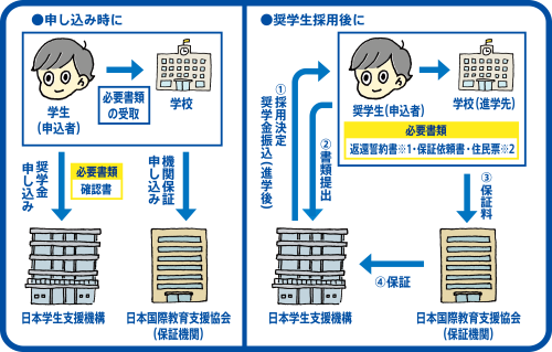 機関保証制度-奨学金申込時・奨学生採用後の手続き