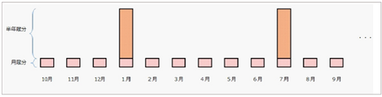 月賦・半年賦（はんねんぷ）イメージ図