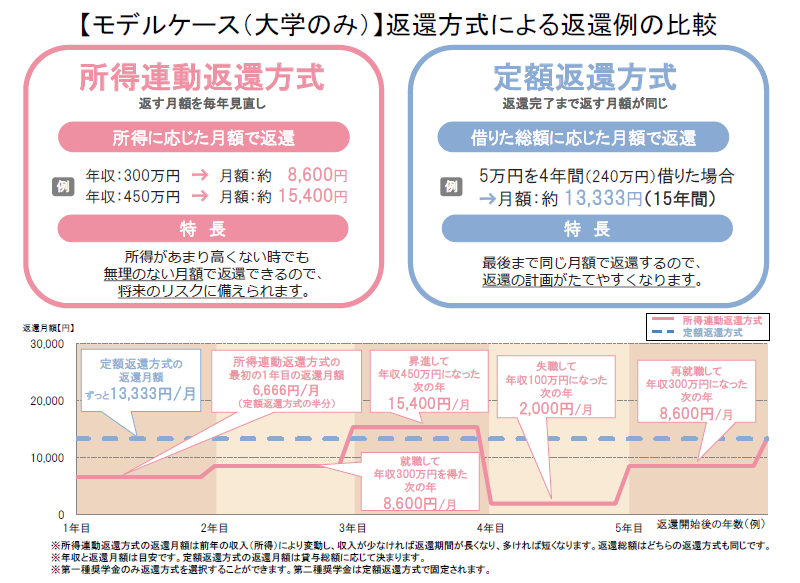 大学のみで第一種奨学金を借りた場合の返還方式による返還例の比較