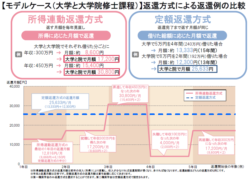 大学と大学院修士課程それぞれで第一種奨学金を借りた場合の返還方式による返還例の比較