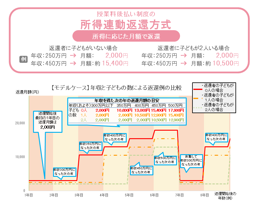 大学院修士課程で授業料後払い制度の第一種奨学金を借りた場合の年収と子どもの数による返還例の比較