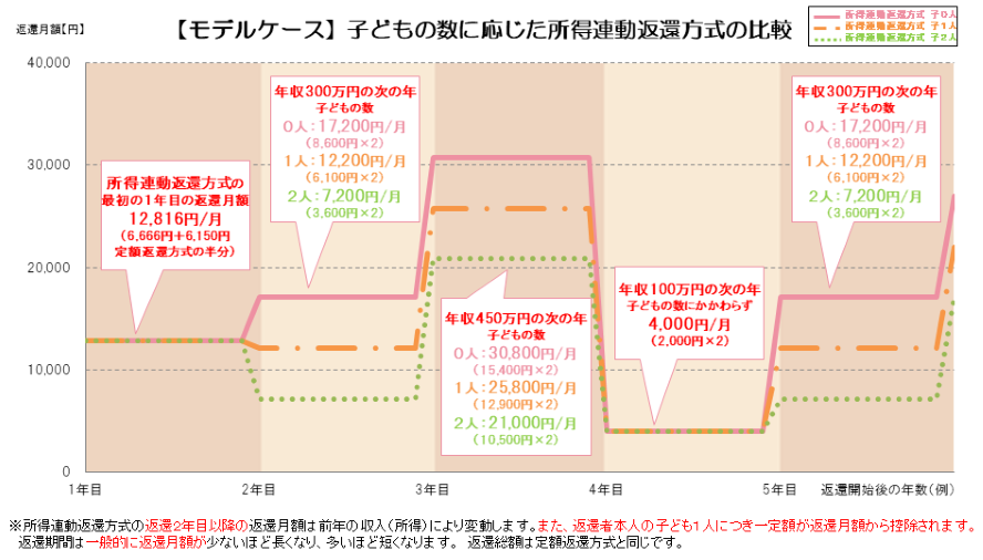 大学と大学院修士課程それぞれで第一種奨学金を借りた場合の年収と子どもの数による返還例の比較
