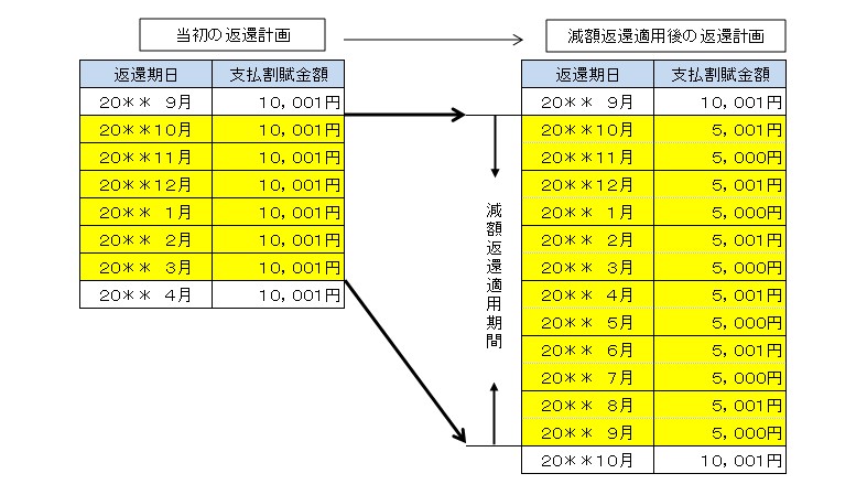 減額返還2分の1での返還方法を選択した場合の図