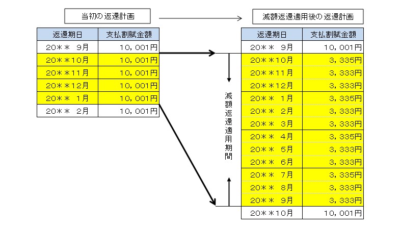 減額返還3分の1での返還方法を選択した場合の図