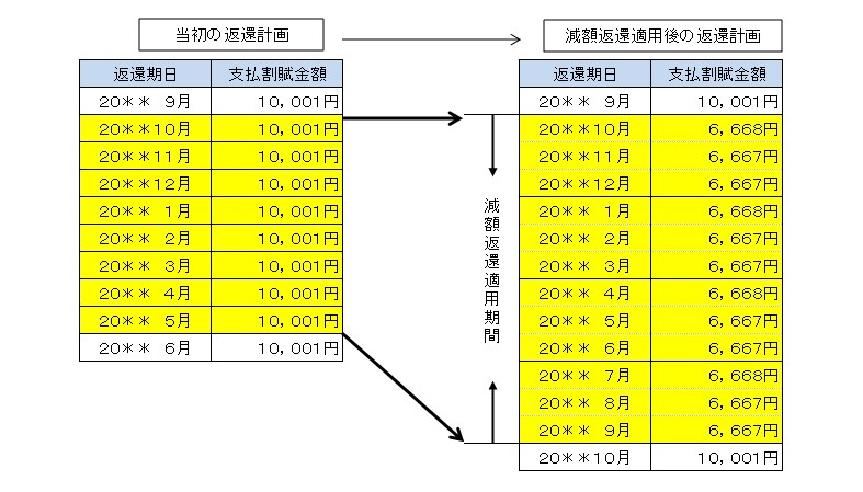 減額返還3分の2での返還方法を選択した場合の図