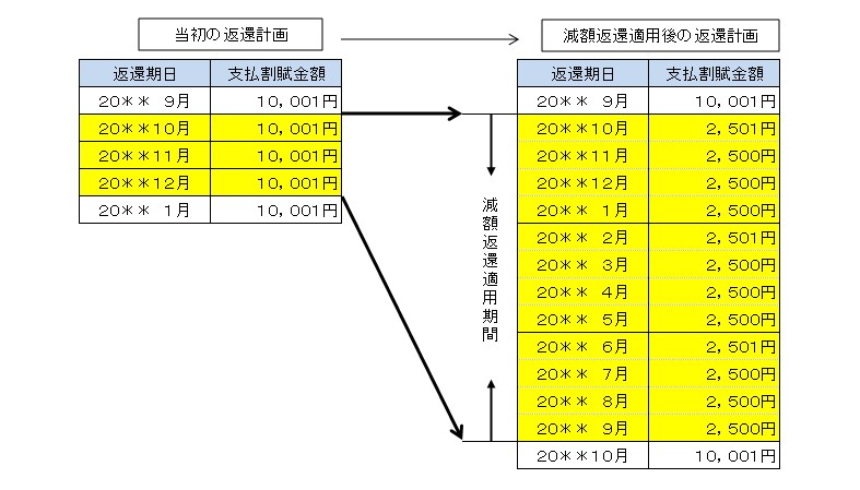 減額返還4分の1での返還方法を選択した場合の図