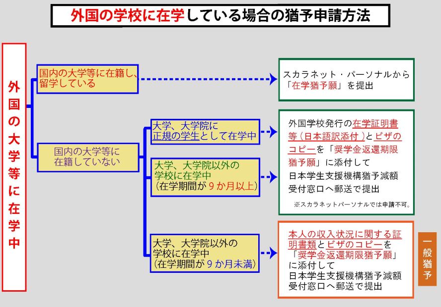 外国の学校に在学している場合の猶予申請方法フロー図
