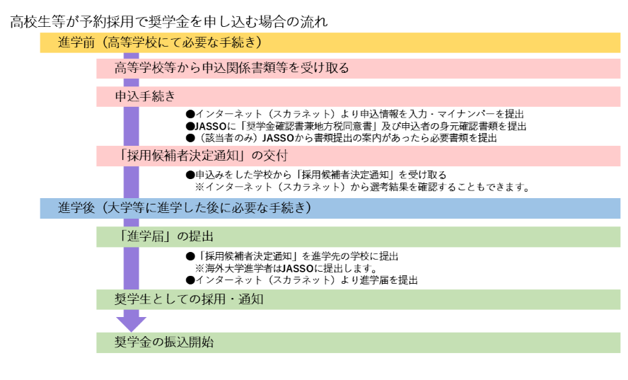 高校生等が予約採用で奨学金を申し込む場合の流れフロー図