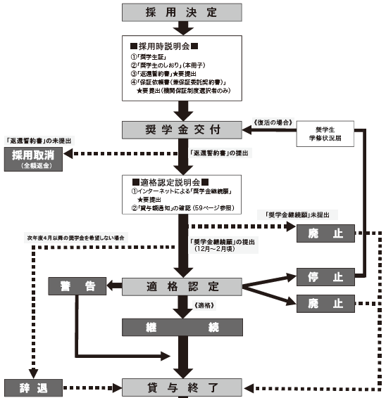 採用決定から貸与終了までの流れ