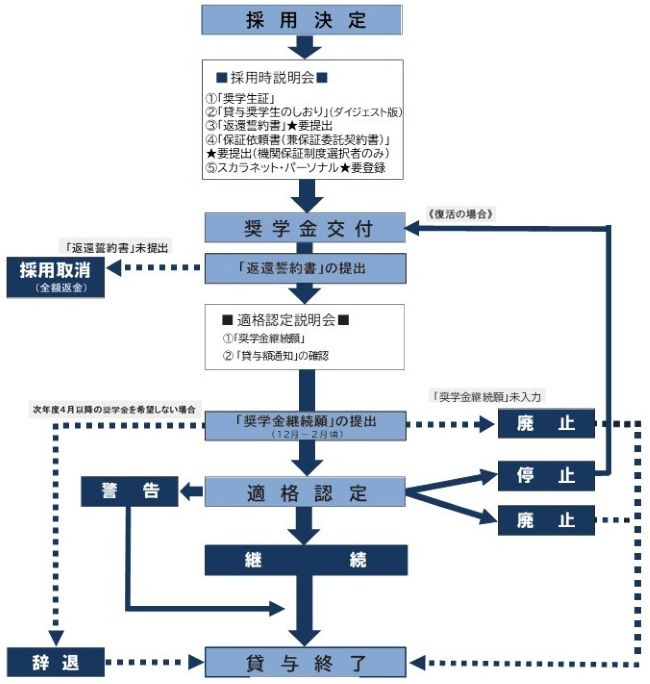 採用決定から貸与終了までの流れ