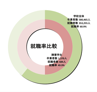 平成22年度就職率 は学校全体で60.9％、障害学生は49.9％であることを示す比較円グラフ　