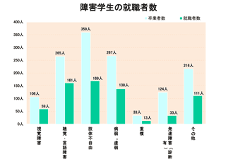 障害種別の卒業生数と就職者数を示す棒グラフ　　