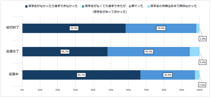 図1-1日本学生支援機構の奨学金の必要性回答比率棒グラフ；給付終了：奨学金がなかったら進学できなかった58.4%、奨学金がなくても進学できたが、必要だった（奨学金があって良かった）39.8%／返還完了：奨学金がなかったら進学できなかった48.2%、奨学金がなくても進学できたが、必要だった（奨学金があって良かった）46.4%／返還中：奨学金がなかったら進学できなかった66.7%、奨学金がなくても進学できたが、必要だった（奨学金があって良かった）30.8%